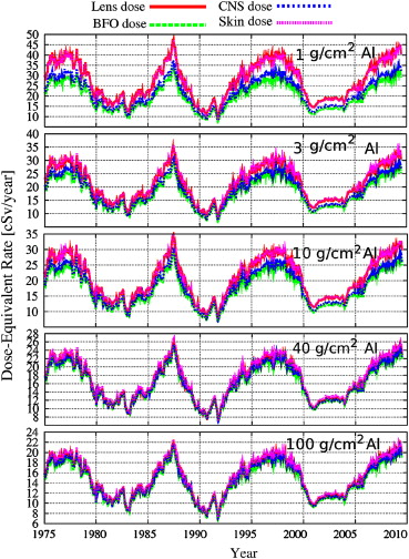 Cosmic Ray dosages on Martian trip