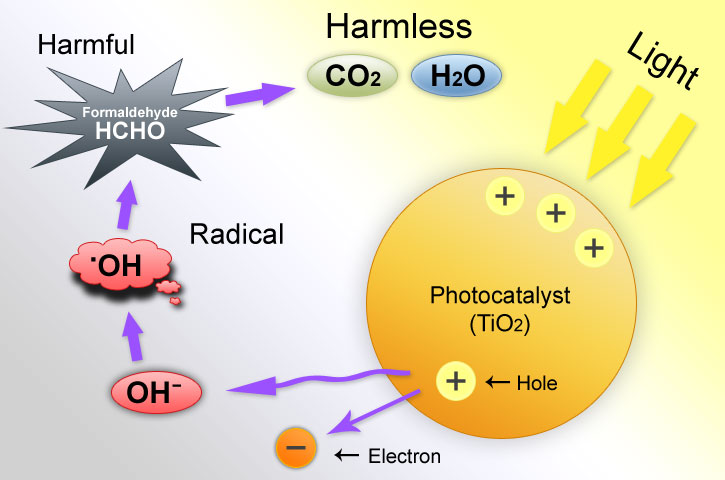 Depollution technology through photocatalysis