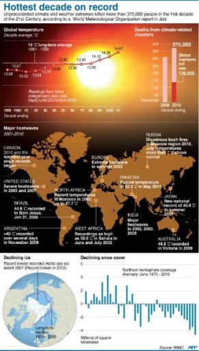 climate change hottest decade