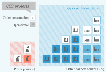 CCS Projects