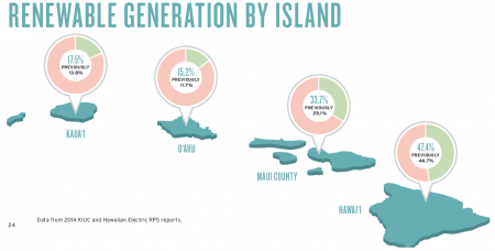 2015ReportCardHawaiiRenewableByIsland