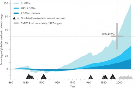 Global ocean heat uptake
