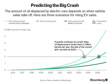 ev-predicting-oil-crash