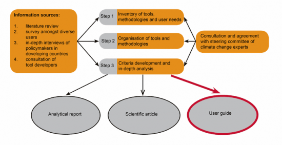 Process for Climate Planning
