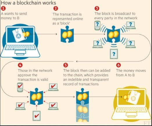 how blockchain works