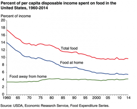Percent of income spent on food