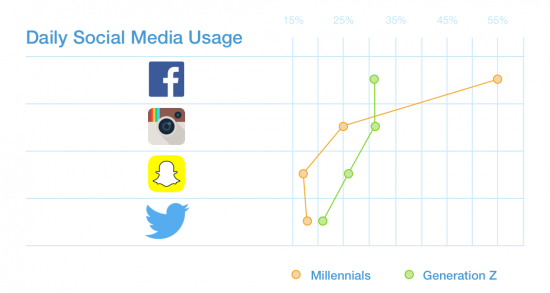 Millennials-vs.-Gen-Z-social-media-usage