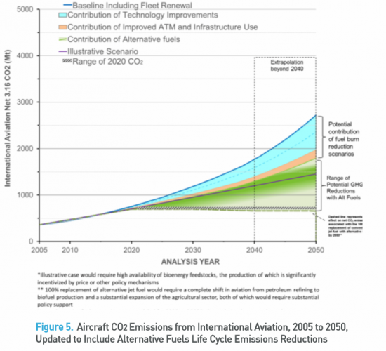 alternative-fuel-contribution-to-icao-emission-reduction-targets