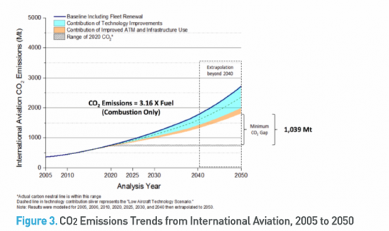 icao-emission-trends-from-aviation