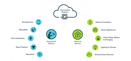 IoT devices and applications