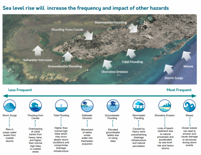 Miami-Dade sea-level rise report
